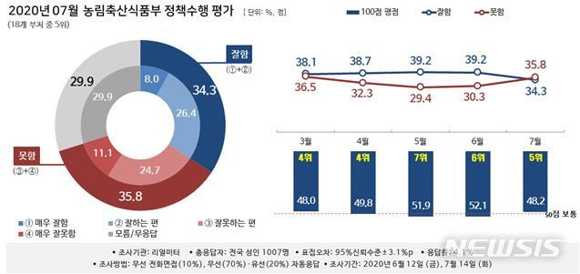 [세종=뉴시스] 2020년 7월 농림축산식품부 정책수행 평가. (자료=리얼미터 제공) 