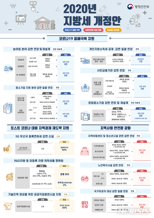 [세종=뉴시스] 2020년 지방세 4개 관계법률 개정안 주요 사항. (자료= 행정안전부 제공) 2020.08.11. 