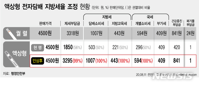 [서울=뉴시스] 11일 행정안전부가 발표한 '2020년 지방세 4개 관계법률 개정안'에 따르면 정부가 액상형 전자담배에 매기는 지방세 세율을 2배 올려 일반 담배(궐련) 수준과 맞춘다. 이번 세율 조정으로 액상형에 붙은 세금은 궐련형의 99% 수준인 3295원이 된다. (그래픽=전진우 기자) 618tue@newsis.com