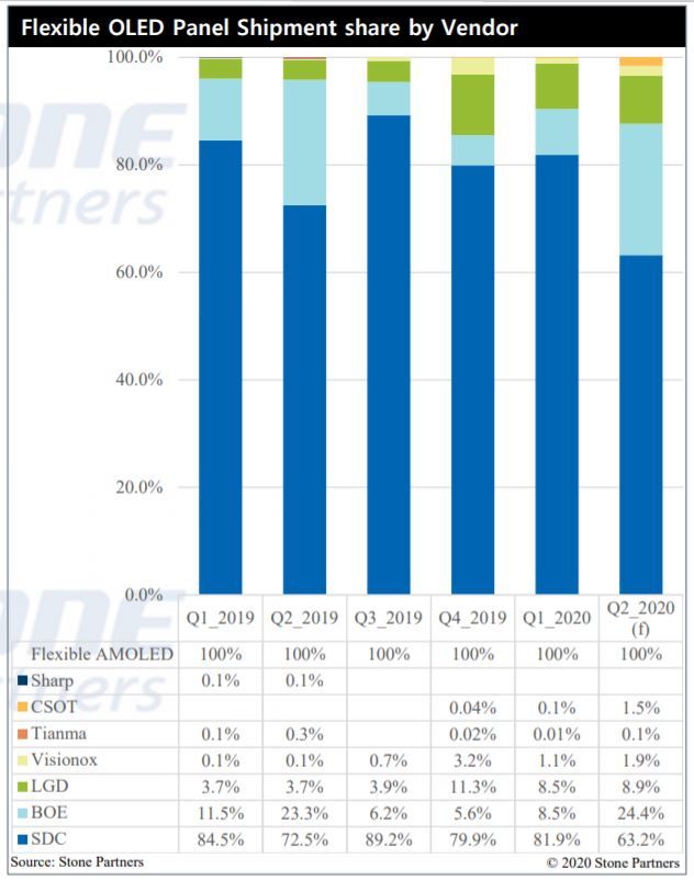 [서울=뉴시스] 모바일용 플렉시블 OLED 출하량 기준 점유율. 자료 스톤파트너스