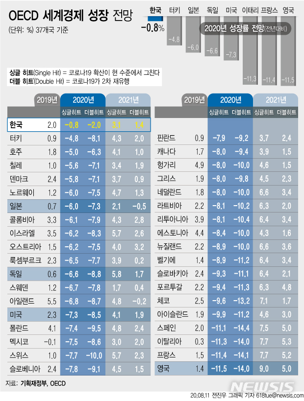 [서울=뉴시스] 경제협력개발기구(OECD)가 한국의 올해 경제 성장률 전망치를 기존 -1.2%에서 -0.8%로 0.4%포인트 상향 조정했다. 기획재정부에 따르면 OECD는 11일(현지 시각) 이런 내용을 담은 'OECD 한국 경제 보고서'를 내놨다. (그래픽=전진우 기자)  618tue@newsis.com