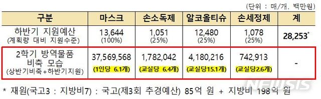 [세종=뉴시스]마스크 지원 강화