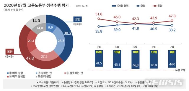 [서울=뉴시스]뉴시스-리얼미터 2020년 7월 '대한민국 행정부 정책 수행평가 조사' 중 고용노동부. 2020.08.11. (그래픽=리얼미터 제공). photo@newsis.com  