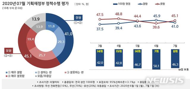 [세종=뉴시스]  7월 기획재정부 정책수행 지지도. (리얼미터 제공)