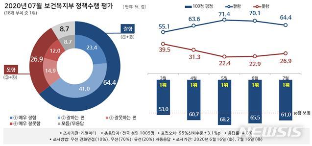 [서울=뉴시스] 뉴시스-리얼미터 2020년 7월 '대한민국 행정부 정책 수행평가 조사' 중 보건복지부. (그래픽=리얼미터 제공). 2020.08.11. photo@newsis.com 