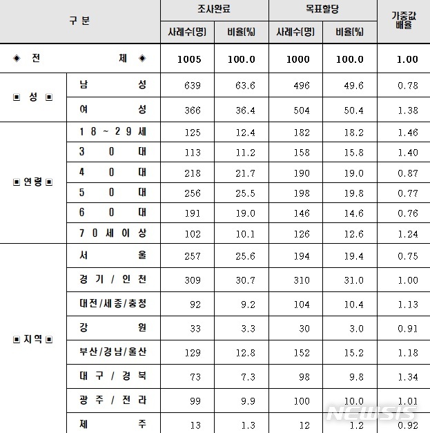 [서울=뉴시스] 뉴시스-리얼미터 2020년 7월 대한민국 행정부 정책 수행평가 조사 중 보건복지부 대상 조사 참가자 현황. (그래픽=리얼미터 제공). 2020.08.11. photo@newsis.com 