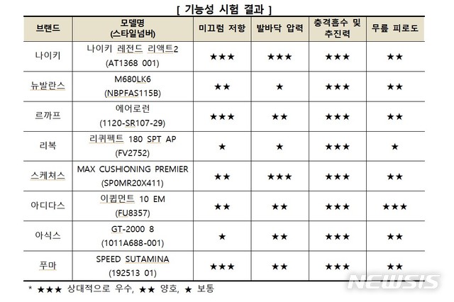 [서울=뉴시스] 8개 운동화, 기능성 시험 평가 결과. (표=한국소비자원 제공)