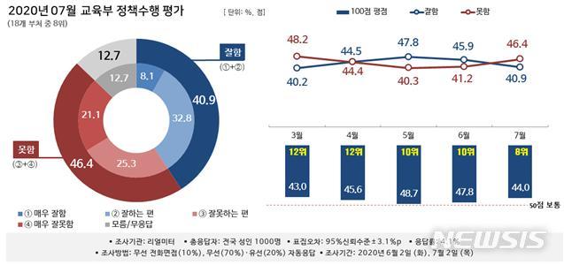 [서울=뉴시스]뉴시스-리얼미터 2020년 7월 '대한민국 행정부 정책 수행평가 조사' 중 교육부. (그래픽=리얼미터 제공). photo@newsis.com  2020.08.12.