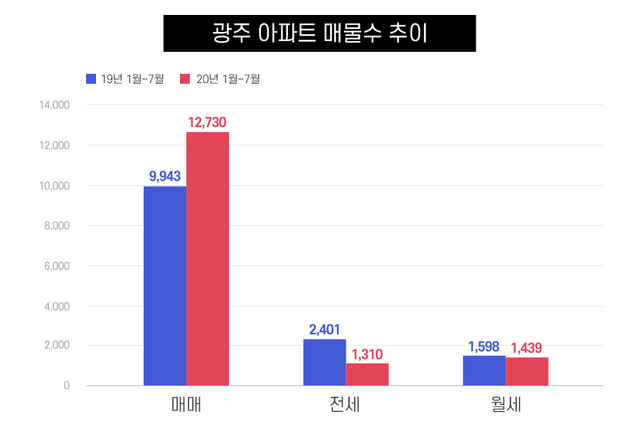 광주 아파트 매물수 추이. (그래프 제공 = 광주 사랑방 부동산)