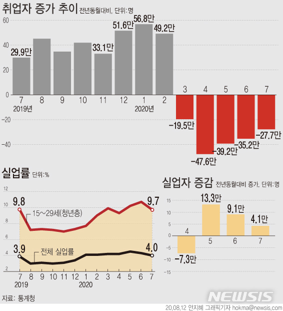 [서울=뉴시스]코로나19 장기화로 지난달 취업자가 1년 전보다 27만명 넘게 감소하며 5개월째 하락세를 보였다. (그래픽=안지혜 기자)&nbsp; hokma@newsis.com 