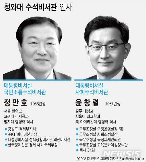 [서울=뉴시스]문재인 대통령은 12일 윤도한 국민소통수석비서관 후임으로 정만호(62) 전 강원도 경제부지사를 내정했다. 또 김연명 사회수석의 후임으로는 윤창렬(53) 현 국무조정실 국정운영실장을 발탁했다. (그래픽=전진우 기자)&nbsp; 618tue@newsis.com 
