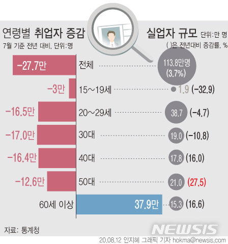 [서울=뉴시스]12일 통계청에 따르면 지난달 취업자는 2710만6000명으로 전년보다 27만7000명(-1.0%) 감소했다. 연령별로는 30대(-17만명), 20대(-16만5000명), 40대(-16만4000명), 50대(-12만6000명)에서 감소세를 보였다.&nbsp; (그래픽=안지혜 기자)&nbsp; hokma@newsis.com