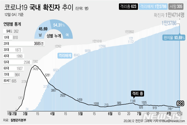 [서울=뉴시스]12일 오전 0시 기준 국내 코로나19 확진자는 54명 늘어나 총 1만4714명이다. 이 중 1만3786명이 완치 후 격리해제됐다. 전체 누적환자 중 격리해제 환자를 의미하는 완치율은 93.69%로 집계됐다. (그래픽=전진우 기자)&nbsp; 618tue@newsis.com 