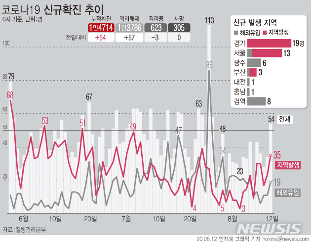 [서울=뉴시스]12일 0시 시준 국내 코로나19 신규 확진 환자가 54명으로 집계됐다. 국내 발생 사례는 35명으로 경기 19명, 서울 13명, 부산 3명 등이다. (그래픽=안지혜 기자)&nbsp; hokma@newsis.com 