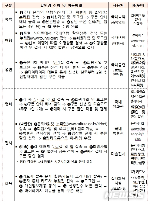 [서울=뉴시스]소비할인권별 이용 방법(사진=문화체육관광부 제공)2020.08.12 photo@newsis.com