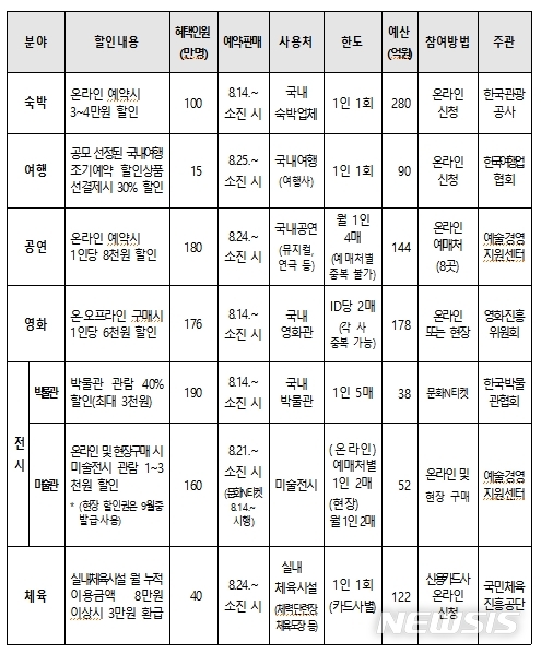 [서울=뉴시스]소비 할인권 개요(사진=문화체육관광부 제공)2020.08.12 photo@newsis.com