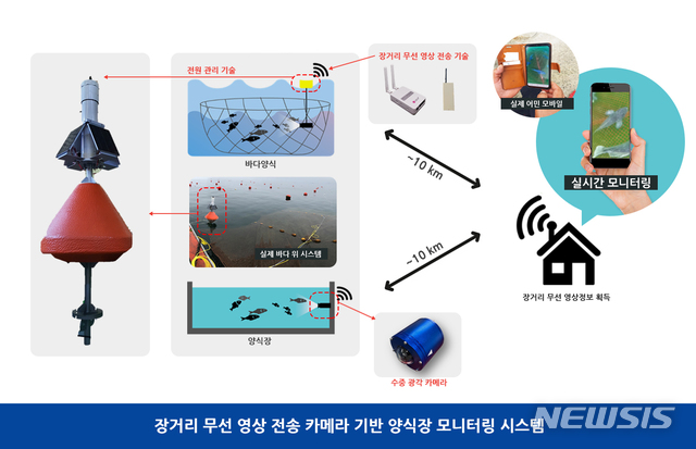 [포항=뉴시스] 강진구 기자 = 포스텍(총장 김무환)은 바닷속 물고기의 활동을 실시간으로 들여다 볼수 있는 스마트 양식 기술을 경북지역 양식장에 처음으로 도입했다고 12일 밝혔다. 사진은 무선 기반 양식장 모니터링 시스템.(사진=포스텍 제공) 2020.08.12. photo@newsis.com