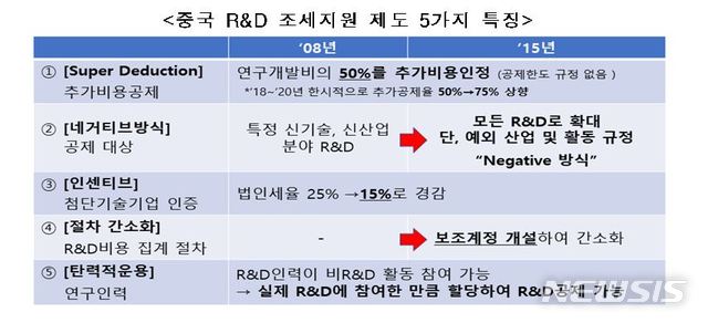 中 '연구개발 투자' 세금지원 업고 훨훨나는데…韓, 까다로운 절차에 발목