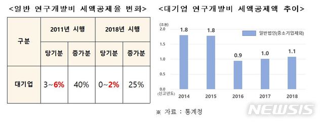 中 '연구개발 투자' 세금지원 업고 훨훨나는데…韓, 까다로운 절차에 발목