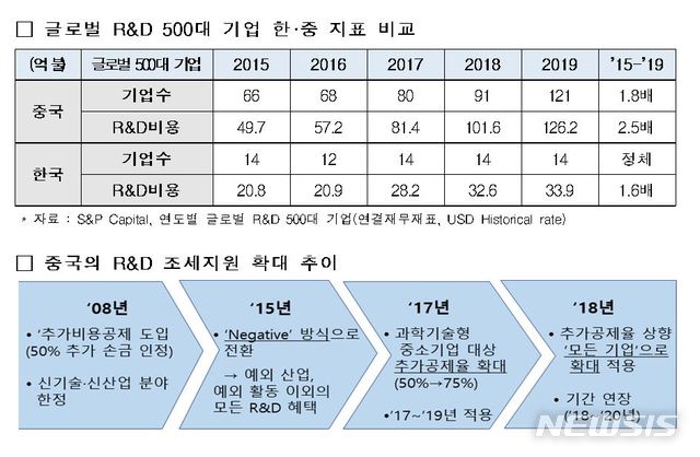 中 '연구개발 투자' 세금지원 업고 훨훨나는데…韓, 까다로운 절차에 발목