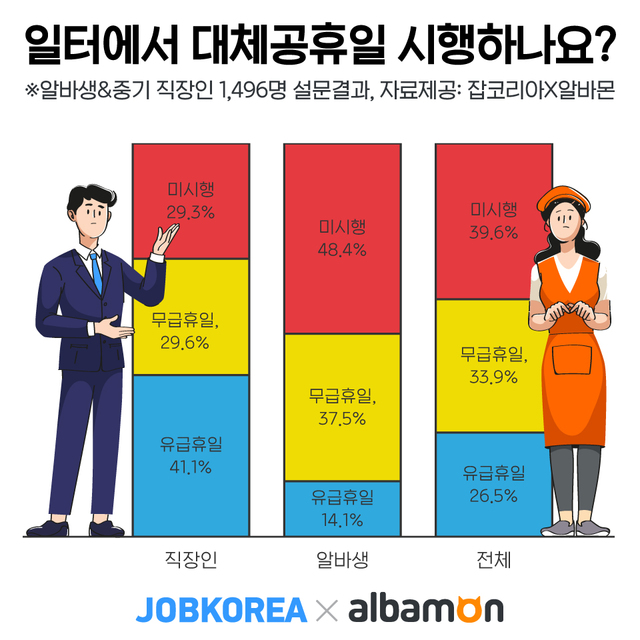 근로자 2명 중 1명 "17일 광복절 대체공휴일에도 출근"