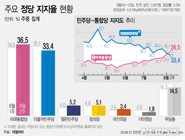 [서울=뉴시스]리얼미터가 실시한 8월2주차 주중 잠정 집계 결과 미래통합당 지지도는 36.5%로 처음으로 더불어민주당(33.4%)을 역전했다. 보수계열 정당이 민주당 계열 정당 지지도를 앞선 건 박근혜 전 대통령 탄핵 국면 이후 처음이다. (그래픽=전진우 기자) 618tue@newsis.com