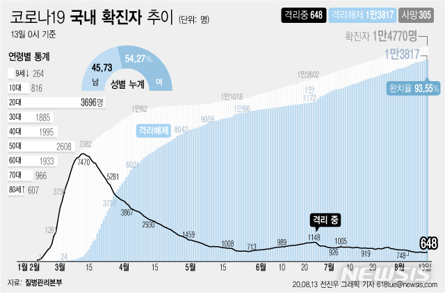 [서울=뉴시스]13일 오전 0시 기준 국내 코로나19 확진자는 56명 늘어나 총 1만4770명이다. 이 중 1만3817명이 완치 후 격리해제됐다. 전체 누적환자 중 격리해제 환자를 의미하는 완치율은 93.55%로 집계됐다. (그래픽=전진우 기자)&nbsp; 618tue@newsis.com