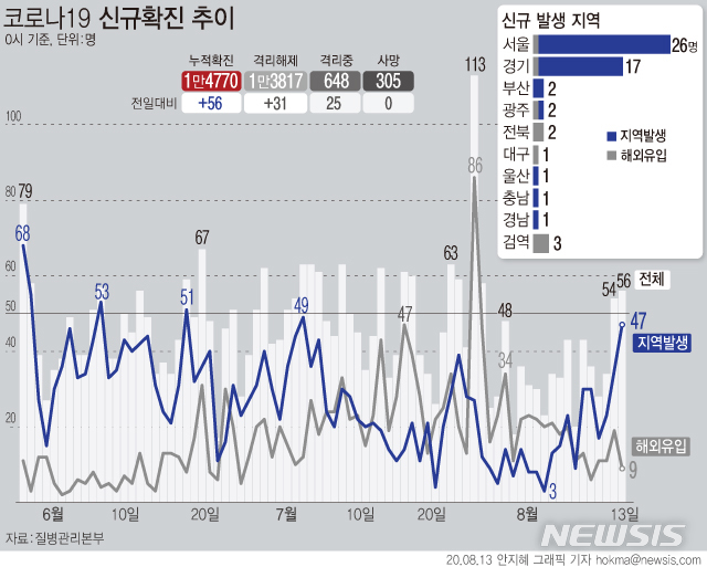 [서울=뉴시스]13일 0시 시준 국내 코로나19 신규 확진 환자가 56명으로 집계됐다. 국내 발생 사례는 47명으로 서울 25명, 경기 167명, 부산 2명, 광주·울산·충남·경남 각 1명 등이다. (그래픽=안지혜 기자)  hokma@newsis.com 