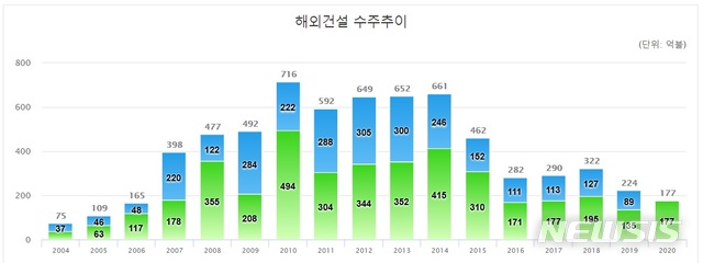 [서울=뉴시스]해외건설 수주추이. (제공 = 해외건설협회) 