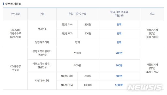[서울=뉴시스] 신한은행 수수료 기준표. 법정 임시공휴일인 오는 17일 평일 기준 수수료가 적용된다. (사진=신한은행 홈페이지 갈무리) 2020.08.14. photo@newsis.com