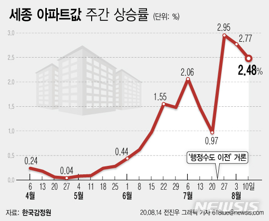 [서울=뉴시스] 14일 한국감정원이 발표한 8월 둘째 주(10일 기준) 전국 아파트 주간 가격 동향을 보면 세종 아파트 매매가격은 2.48% 올라 전국에서 가장 높은 상승률을 기록했다. (그래픽=전진우 기자) 618tue@newsis.com