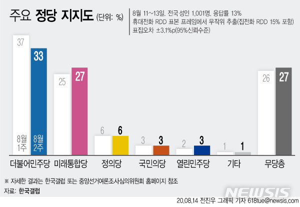 [서울=뉴시스]한국갤럽이 14일 발표한 8월2주차 정당 지지도 조사 결과에 따르면 더불어민주당 지지율은 전주대비 4%포인트 하락한 33%, 미래통합당은 2%포인트 상승한 27%으로 나타났다. (그래픽=전진우 기자) 618tue@newsis.com  