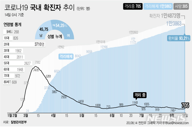 [서울=뉴시스]14일 오전 0시 기준 국내 코로나19 확진자는 103명 늘어나 총 1만4873명이다. 이 중 1만3863명이 완치 후 격리해제됐다. 전체 누적환자 중 격리해제 환자를 의미하는 완치율은 93.21%로 집계됐다. (그래픽=전진우 기자)&nbsp; 618tue@newsis.com 