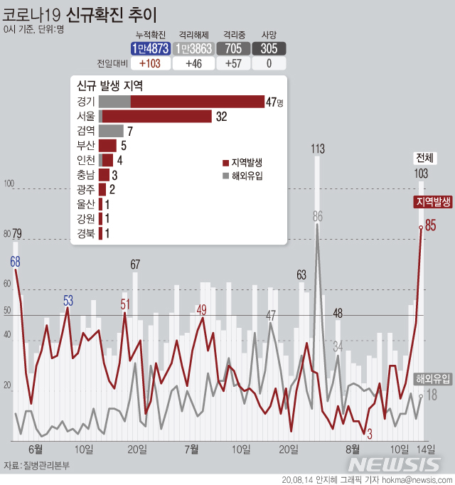 [서울=뉴시스]14일 0시 시준 국내 코로나19 신규 확진 환자가 103명으로 집계됐다. 국내 발생 사례는 85명으로 경기 38명, 서울 31명, 부산 5명, 인천·충남 각 3명, 광주 2명, 울산·강원·경북 각 1명 등이다. (그래픽=안지혜 기자)&nbsp; hokma@newsis.com&nbsp; 