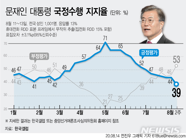 [서울=뉴시스]한국갤럽은 8월2주차 대통령 직무수행 평가 결과 응답자 가운데 39%가 '잘 하고 있다'고 답했다고 14일 밝혔다. 전주 대비 5%포인트 하락한 수치로 취임 후 최저치를 기록해 지지도 40%대가 무너진 것으로 나타났다. (그래픽=전진우 기자)&nbsp;&nbsp; 618tue@newsis.com 