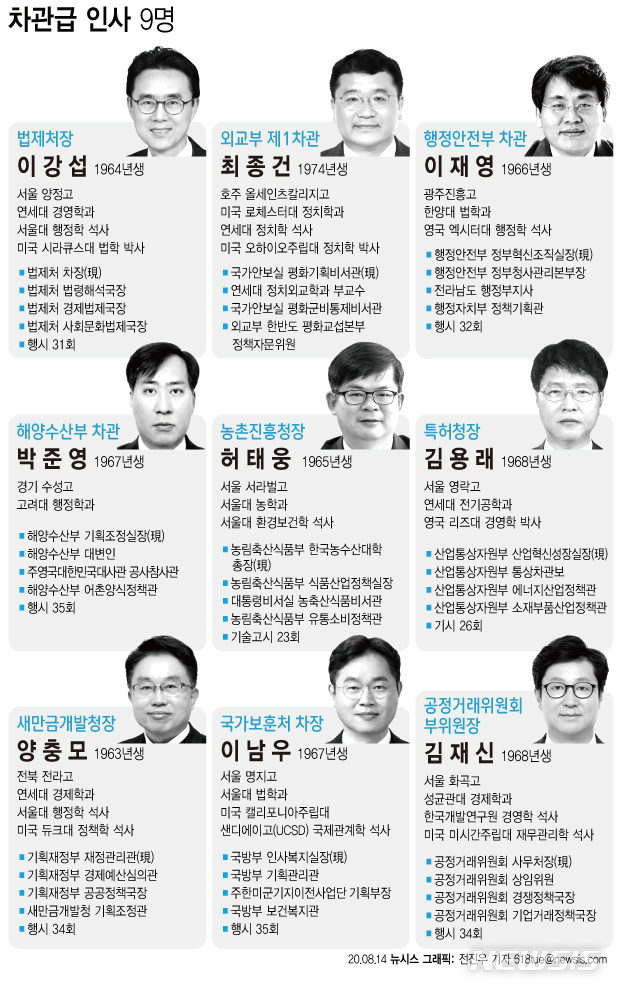 [서울=뉴시스] 문재인 대통령은 14일 신임 외교부 1차관에 최종건 현 청와대 국가안보실 평화기획비서관을 내정했다. 법제처장에는 이강섭 현 법제처 차장을, 행정안전부 차관에는 이재영 현 행안부 정부혁신조직실장을 각각 승진 발탁하는 등 9명의 차관급 인사를 단행했다. (그래픽=전진우 기자) 618tue@newsis.com