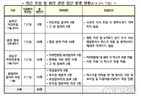 [세종=뉴시스] 14일 0시 기준 최근 모임 및 회의 관련 집단발생 현황. (자료= 중앙방역대책본부 제공) 2020.08.14.