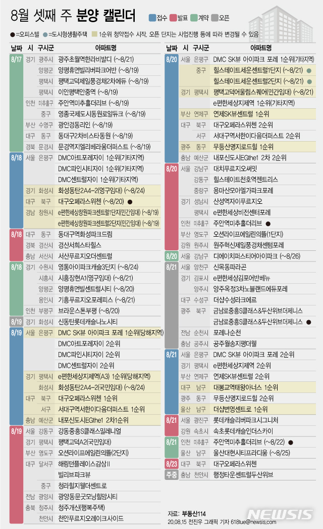 [서울=뉴시스]15일 부동산 정보업체 부동산114에 따르면 8월 셋째 주에는 전국 17개 단지에서 총 1만 1,091가구(일반분양 5,460가구)가 분양을 시작한다.(그래픽=전진우 기자) 618tue@newsis.com