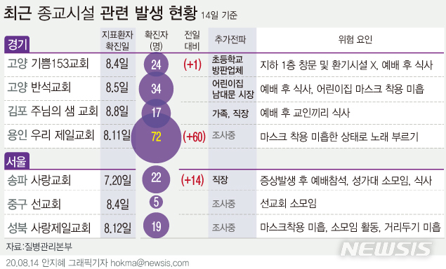 [서울=뉴시스]중앙방역대책본부가 공개한 14일 낮 12시 기준 코로나19 국내 주요 발생 현황에 따르면 경기 용인 우리제일교회 관련해서 60명이 추가 확진됐다. 현재까지 누적 확진자는 총 72명이다. (그래픽=안지혜 기자)  hokma@newsis.com