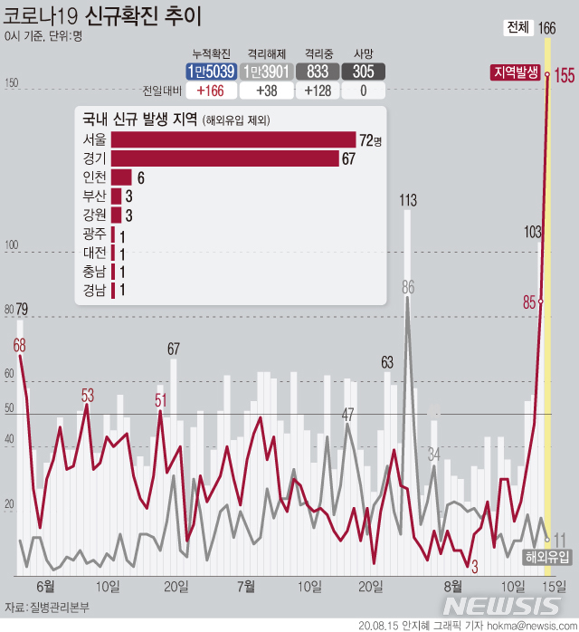 [서울=뉴시스]15일  오전 0시 기준 누적 확진 환자는 하루 사이 166명 늘어난 1만5039명이다. 국내 발생은 155명으로 지역별로 보면 서울 72명, 경기 67명, 인천 6명, 부산과 강원 각각 3명, 광주와 대전, 충남, 경남 각각 1명이다. (그래픽=안지혜 기자)  hokma@newsis.com