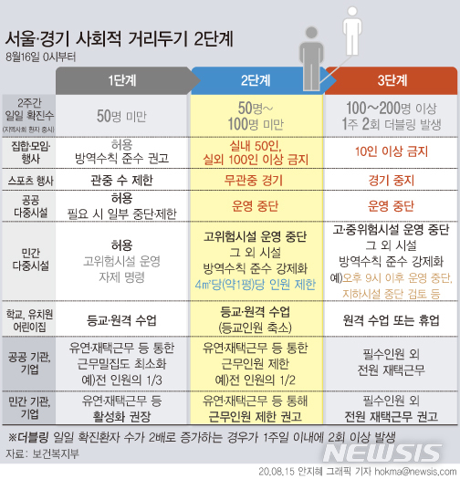 [서울=뉴시스]정부가 서울·경기 지역의 사회적 거리두기를 1단계에서 2단계로 격상했다. (그래픽=안지혜 기자)&nbsp; hokma@newsis.com 