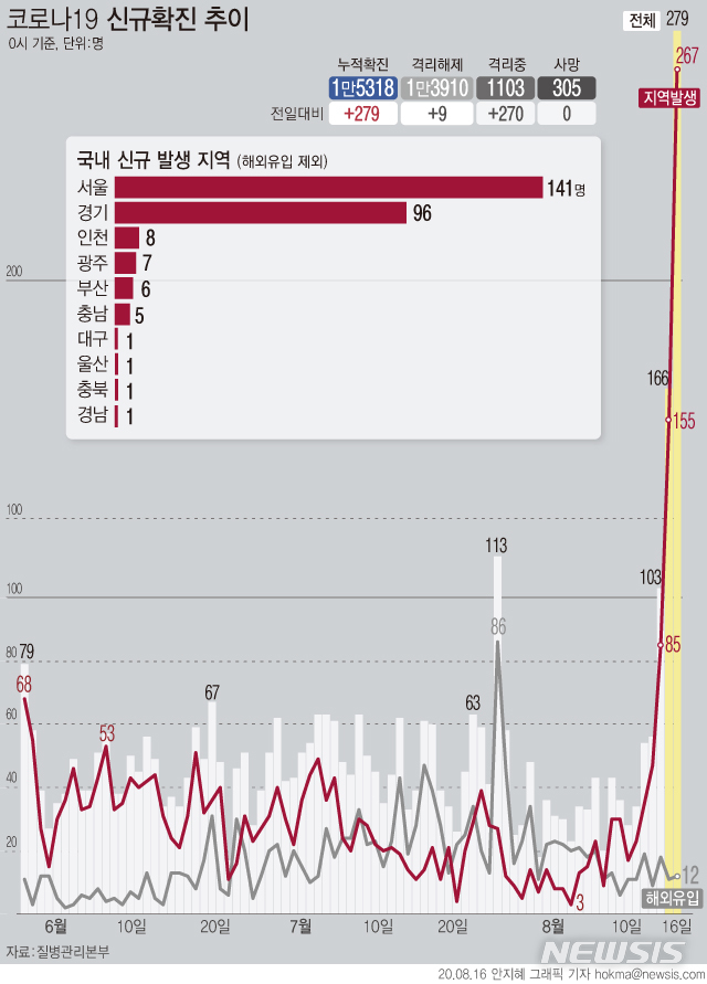 [서울=뉴시스] 서울과 경기 지역 집단감염이 교회를 중심으로 확산하면서 국내 코로나19 확진 환자가 279명으로 집계됐다. (그래픽=안지혜 기자)  hokma@newsis.com