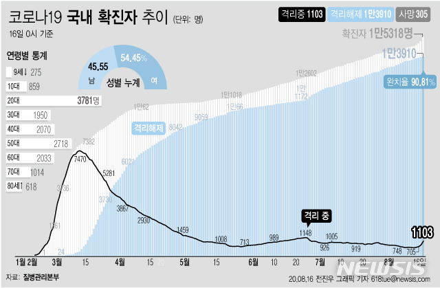 [서울=뉴시스]16일 오전 0시 기준 국내 코로나19  치료 중인 환자는 270명 늘어 1103명이 됐다. 격리 확진자가 1000명을 넘은 건 임상 증상 호전만으로도 격리 해제가 가능(6월25일 0시)해져 입원 환자가 줄기 시작한 6월29일(1046명) 이후 48일 만이다. (그래픽=전진우 기자)  618tue@newsis.com