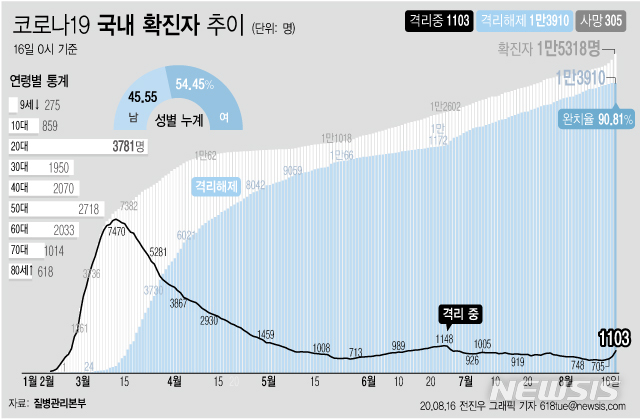 [서울=뉴시스]16일 오전 0시 기준 국내 코로나19 치료 중인 환자는 270명 늘어 1103명이 됐다. 격리 확진자가 1000명을 넘은 건 임상 증상 호전만으로도 격리 해제가 가능(6월25일 0시)해져 입원 환자가 줄기 시작한 6월29일(1046명) 이후 48일 만이다. (그래픽=전진우 기자)&nbsp; 618tue@newsis.com 