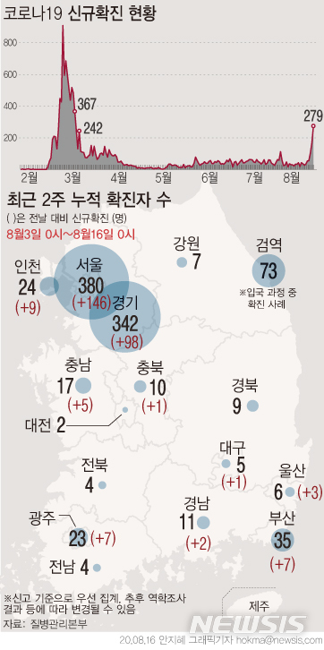 [서울=뉴시스]코로나19 신규확진 하루 279명은 3월8일(367명) 이후 161일 만에 최대 규모로, 200명대를 기록한 건 3월11일 이후 158일 만에 처음이다. 지역별로 서울에서는 집계 이래 첫 세자릿수인 146명(국내발생 141명·해외유입 5명)이 확인됐다. (그래픽=안지혜 기자)  hokma@newsis.com