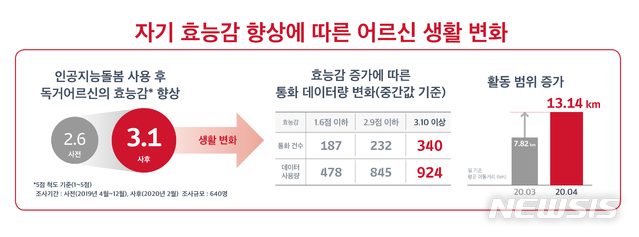 인공지능 '아리아' 이용 후 독거노인 활동범위 2배 늘어