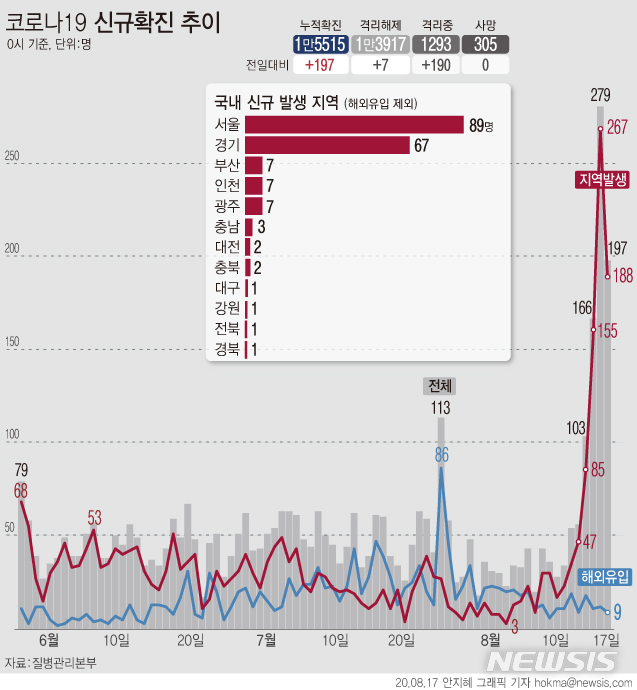 [서울=뉴시스]17일 0시 기준 국내 코로나19 확진 환자가 197명으로 집계됐다. 지난 14일 103명을 기록한 뒤 4일 연속 세자릿수다. (그래픽=안지혜 기자)&nbsp; hokma@newsis.com 