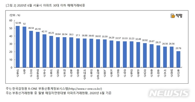 [서울=뉴시스] 6월 서울시 아파트 30대 이하 매매거래 비중. (제공 = 직방)