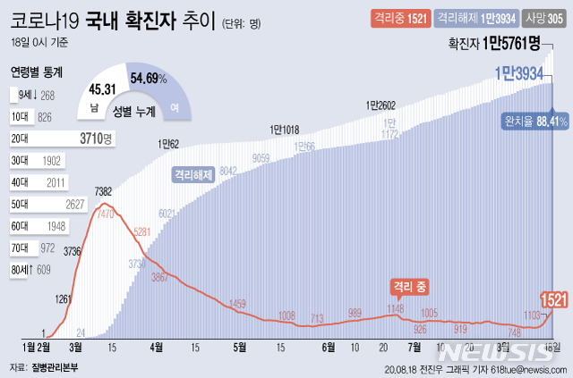 [서울=뉴시스]18일 오전 0시 기준 국내 코로나19 치료 중인 환자는 228명 늘어 1521명이 됐다. 이 가운데 위·중증 환자는 전날보다 4명 줄어 9명이 확인됐다. (그래픽=전진우 기자)&nbsp; 618tue@newsis.com 