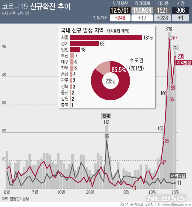 [서울=뉴시스]서울과 경기 지역 '코로나19' 집단감염이 확산하면서 신규 확진 환자가 246명으로 집계됐다. 지난 14일 103명을 기록한 뒤 5일 연속 세자릿 수다. (그래픽=안지혜 기자)&nbsp; hokma@newsis.com 